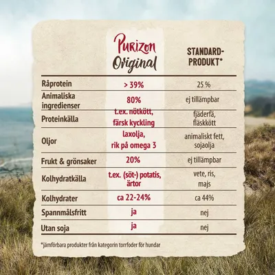 Jämförelsetabell: Purizon Original vs standardprodukt. Råprotein >39 %, animaliska ingredienser 80 %, frukt & grönsaker 20 %, spannmålsfritt ja, utan soja ja. Standardprodukt lägre värden.