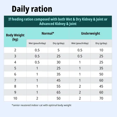 Tabella di alimentazione per la razione giornaliera: quantità di cibo umido e secco in base al peso corporeo (2–10 kg), normale o sottopeso. Dati in pouch/giorno e grammi/giorno. Tabella di alimentazione per la razione giornaliera: quantità di cibo umido e secco in base al peso corporeo (2–10 kg), normale o sottopeso. Dati in pouch/giorno e grammi/giorno.