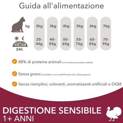 Guida all'alimentazione per gatti: 2 kg 25–40 g, 3 kg 40–55 g, 4 kg 50–65 g, 5 kg 55–75 g, 6 kg 65–85 g, 7 kg 70–95 g. 88% proteine animali, senza grano, senza riempitivi/coloranti/OGM.