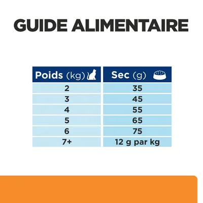 Guide alimentaire pour chat : poids 2 kg 35 g, 3 kg 45 g, 4 kg 55 g, 5 kg 65 g, 6 kg 75 g, 7 kg et plus 12 g par kg de croquettes sèches.