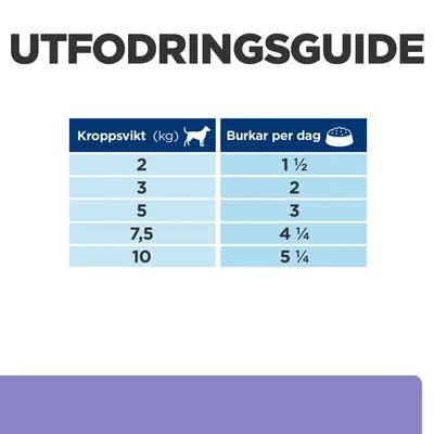 Utfodringsguide: Kroppsvikt 2 kg – 1 ½ burkar, 3 kg – 2 burkar, 5 kg – 3 burkar, 7,5 kg – 4 ¼ burkar, 10 kg – 5 ¼ burkar per dag.