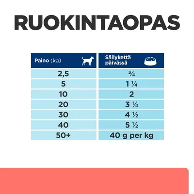 Ruokintaopas: koiran paino (kg) ja suositeltu säilykkeen määrä päivässä. Esim. 2,5 kg – ¾, 10 kg – 2, 40 kg – 5½, yli 50 kg – 40 g per kg.