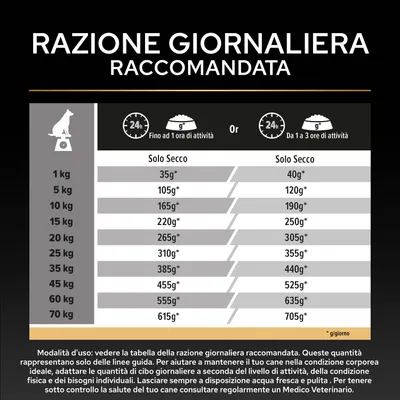 Tabella di alimentazione per crocchette: razione giornaliera consigliata in grammi in base al peso corporeo e al livello di attività, da 1 kg a 70 kg, due colonne per diversi livelli di attività.