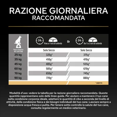 Tabella di alimentazione per cani: razione giornaliera consigliata di crocchette in base al peso corporeo e alla durata dell'attività, dati in grammi al giorno per 25, 90 kg.