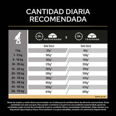 Fütterungstabelle para perros: Información sobre la cantidad diaria recomendada
Peso del perro, Cantidad diaria recomendada
2 kg, 45 g
5 kg, 90 g
10 kg, 150 g
20 kg, 255 g
30 kg, 345 g
40 kg, 430 g
60 kg, 580 g
Las cantidades indicadas son orientativas y deben adaptarse a las necesidades individuales de cada perro. Fütterungstabelle para perros: Información sobre la cantidad diaria recomendada
Peso del perro, Cantidad diaria recomendada
2 kg, 45 g
5 kg, 90 g
10 kg, 150 g
20 kg, 255 g
30 kg, 345 g
40 kg, 430 g
60 kg, 580 g
Las cantidades indicadas son orientativas y deben adaptarse a las necesidades individuales de cada perro.