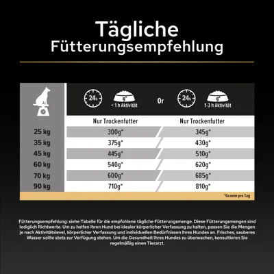 Tägliche Fütterungsempfehlung für Trockenfutter nach Gewicht und Aktivität: z.B. 25 kg, 300g bei <1h Aktivität oder 345g bei 1-3h Aktivität. Werte für 25-90 kg angegeben. Tägliche Fütterungsempfehlung für Trockenfutter nach Gewicht und Aktivität: z.B. 25 kg, 300g bei <1h Aktivität oder 345g bei 1-3h Aktivität. Werte für 25-90 kg angegeben.