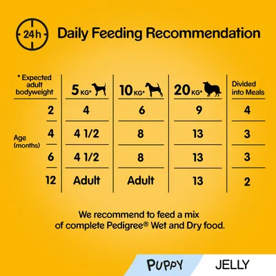 Fodringsvejledning for hvalpe: daglig mængde efter alder og forventet voksenvægt 5 kg, 10 kg, 20 kg. Opdelt i måltider. Anbefaling om Pedigree Wet and Dry food. Puppy Jelly.