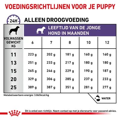 Voedingsrichtlijnen puppy: tabel met dagelijks aanbevolen hoeveelheid droogvoeding (g) per volwassen gewicht (11–25 kg) en leeftijd in maanden (6–12). Metaboliseerbare energie: 3.865 kcal/kg.