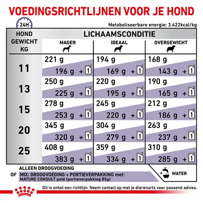 Voedingsrichtlijnen voor honden: dagelijks aanbevolen hoeveelheid voer in gram per gewicht (11–25 kg) en lichaamsconditie (mager, ideaal, overgewicht), inclusief mixoptie met paté.