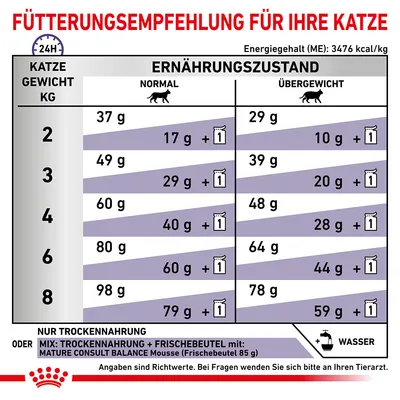 Priporočilo za hranjenje mačk glede na težo in prehransko stanje. Podatki za suho hrano ali mešanico s svežim zavojčkom. Energijska vrednost: 3476 kcal/kg. Orientacijske vrednosti, posvetujte se z veterinarjem.