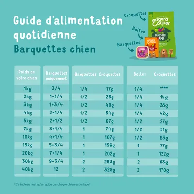Guide d’alimentation quotidienne pour chiens Edgard & Cooper : tableau des quantités de barquettes, croquettes et boîtes selon le poids du chien, de 1 à 40 kg.