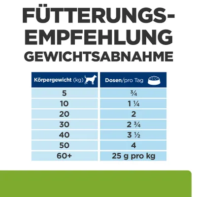 Fütterungsempfehlung für Gewichtsabnahme: Körpergewicht in kg und Dosen pro Tag. Beispiel: 5kg = ¾ Dose, 10kg = 1¼ Dose, 60+kg = 25g pro kg.