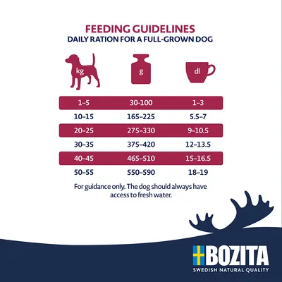 Razione consigliata per cani adulti: peso (kg), razione giornaliera (g) e quantità di liquido (dl). Esempio: cane 1-5 kg, 30-100 g cibo, 1-3 dl acqua. Sempre acqua fresca disponibile.