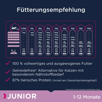 Fütterungsempfehlung für Junior-Katzen von 1-12 Monaten nach Gewicht. Getreidefrei, 87% tierisches Protein, vollwertiges und ausgewogenes Futter. Stillende Katzen mit spezieller Dosierung.