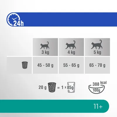Razione consigliata per gatti: 3kg 45-50g, 4kg 55-65g, 5kg 65-70g al giorno. 20g di secco equivalgono a 1x85g umido. Energia: 388 kcal per 100g. Adatto a gatti da 11 anni.