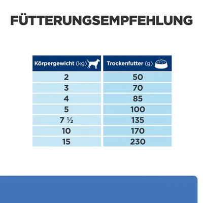 Fütterungsempfehlung für Trockenfutter: Körpergewicht (kg) und empfohlene Menge (g): 2kg - 50g, 3kg - 70g, 4kg - 85g, 5kg - 100g, 7,5kg - 135g, 10kg - 170g, 15kg - 230g.