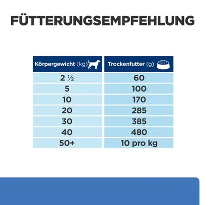Fütterungsempfehlung: Körpergewicht in kg und empfohlene Menge Trockenfutter in g. Beispiel: 2,5 kg = 60 g, 10 kg = 170 g, 50+ kg = 10 g pro kg.