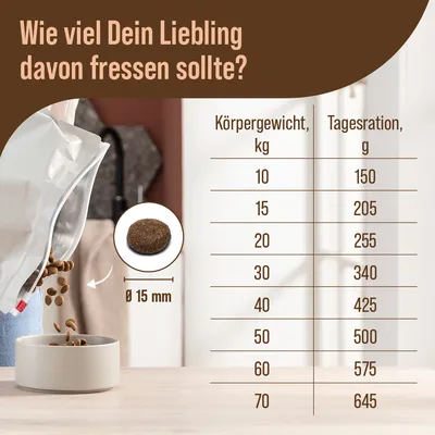 Fütterungsempfehlung: Körpergewicht in kg und Tagesration in g. Beispiel: 10kg = 150g, 15kg = 205g, 20kg = 255g. Krokettengrösse Ø 15mm.