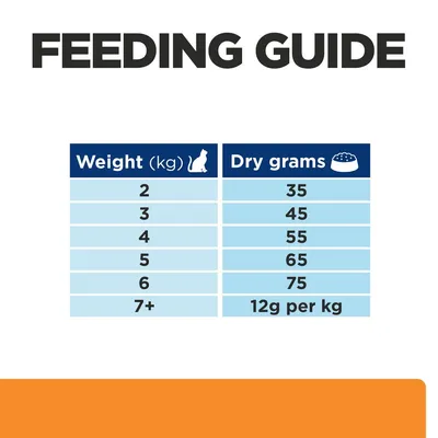 Feeding guide showing weight in kg: 2, 3, 4, 5, 6, 7+ and corresponding dry grams: 35, 45, 55, 65, 75, or 12g per kg for 7kg and above.