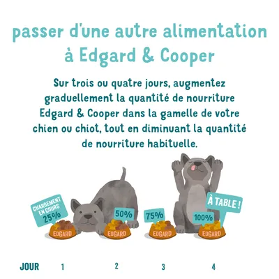 Instructions pour la transition progressive vers Edgard & Cooper nourriture pour chiens sur 3-4 jours. Augmentez la quantité de 25 % à 100 %, en réduisant l’aliment précédent.
