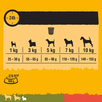Voedingsadvies per hondengewicht: 1 kg 25–30 g, 3 kg 55–65 g, 5 kg 85–90 g, 7 kg 110–120 g, 10 kg 140–155 g. 379 kcal per 100 g.