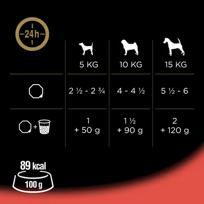 Feeding guide showing daily portions for 5kg, 10kg, and 15kg dogs: 2½–2¾, 4–4½, and 5½–6 units or mixed feeding with 1 +50g, 1½ +90g, and 2 +120g. 89 kcal per 100g.