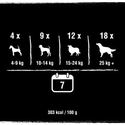 Feeding guide: 4x for 4-9kg, 9x for 10-14kg, 12x for 15-24kg, 18x for 25kg+, lasts 7 days, 303 kcal per 100g.