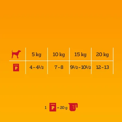 Feeding guide: for 5kg, 4 to 4.5 portions; 10kg, 7 to 8; 15kg, 9.5 to 10.5; 20kg, 12 to 13. One portion equals 20 grams.
