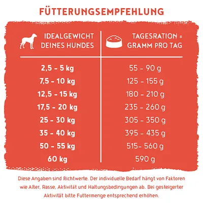Fütterungsempfehlung: Ideales Hundegewicht 2,5-60 kg, Tagesration 55-590 g. Angaben sind Richtwerte, Bedarf abhängig von Alter, Rasse, Aktivität und Haltung. Fütterungsempfehlung: Ideales Hundegewicht 2,5-60 kg, Tagesration 55-590 g. Angaben sind Richtwerte, Bedarf abhängig von Alter, Rasse, Aktivität und Haltung.