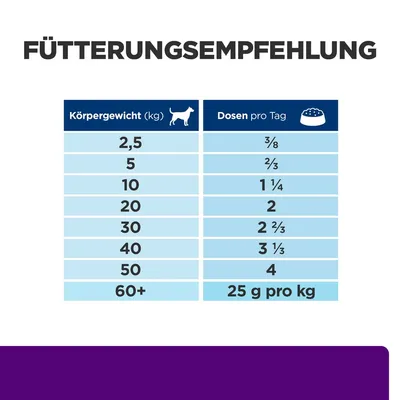 Fütterungsempfehlung: Körpergewicht (kg) und Dosen pro Tag. Beispiel: 2,5 kg = 3/8 Dose, 60+ kg = 25 g pro kg.