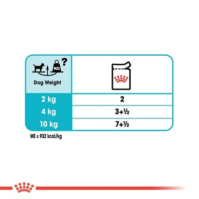 Таблица с насоки за хранене според теглото на кучето: 2 кг – 2, 4 кг – 3+½, 10 кг – 7+½. ME = 932 kcal/kg.
