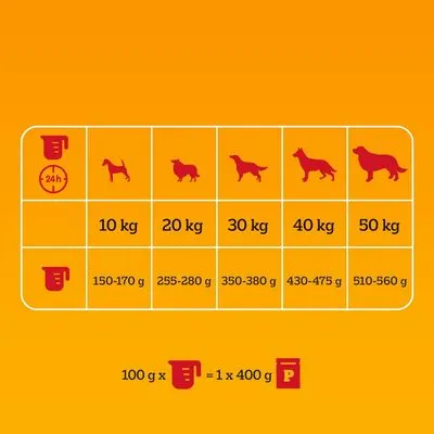 Voedingsadvies voor honden: 10 kg 150–170 g, 20 kg 255–280 g, 30 kg 350–380 g, 40 kg 430–475 g, 50 kg 510–560 g per dag. 100 g = 1/4 van een 400 g verpakking.