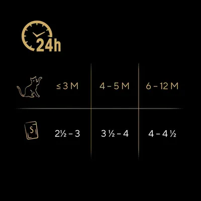 Denní krmná tabulka pro koťata: do 3 měsíců 2½–3 kapsičky, 4–5 měsíců 3½–4 kapsičky, 6–12 měsíců 4–4½ kapsičky.