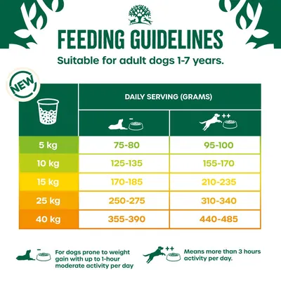 Feeding guidelines for adult dogs 1-7 years: daily serving in grams by weight and activity. For 5kg, 75-80g or 95-100g; 10kg, 125-135g or 155-170g; up to 40kg, 355-390g or 440-485g.