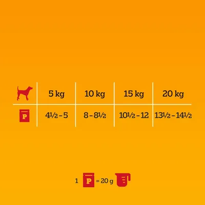 Feeding guide: 5kg - 4.5 to 5 portions, 10kg - 8 to 8.5, 15kg - 10.5 to 12, 20kg - 13.5 to 14.5. One portion equals 20g.