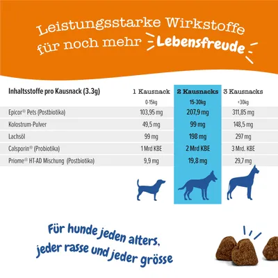 Inhaltsstoffe pro Kausnack (3,3g): Epicor Pets, Kolostrum-Pulver, Lachsöl, Calsporin, Priome HT-AD Mischung. Für Hunde jeden Alters, jeder Rasse und Grösse.