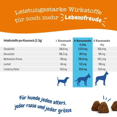 Inhaltsstoffe pro Kausnack (3.3g): Chondroitin, Glucosamin, Multivitamin Premix, Lachsöl, Cranberry-Pulver. Für Hunde jeden Alters, jeder Rasse und Grösse.
