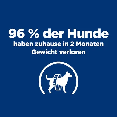 Texte en allemand : 96 % der Hunde haben zuhause in 2 Monaten Gewicht verloren. Illustration d’un chien avec un mètre ruban autour du corps.