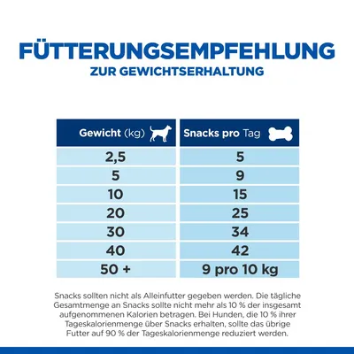 Fütterungsempfehlung zur Gewichtserhaltung: Tabelle zeigt Hundewicht (kg) und empfohlene Snacks pro Tag. Beispiel: 2,5 kg = 5 Snacks, 50+ kg = 9 Snacks pro 10 kg.