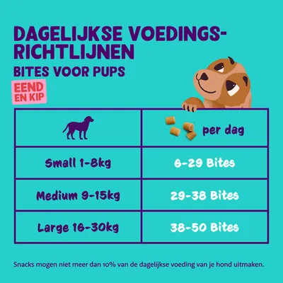 Dagelijkse voedingsrichtlijnen bites voor pups, eend en kip: small 1–8 kg 6–29 bites, medium 9–15 kg 29–38 bites, large 16–30 kg 38–50 bites. Snacks max 10% van voeding.