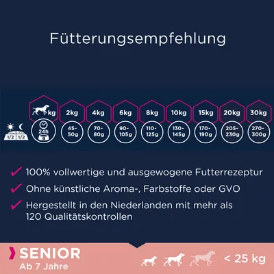 Conseils d’alimentation pour chiens seniors <25 kg : 2 kg 45–50 g, 4 kg 70–80 g, 6 kg 90–105 g, 8 kg 110–125 g, 10 kg 130–145 g, 15 kg 170–190 g, 20 kg 205–230 g, 30 kg 270–300 g. Texte en allemand.