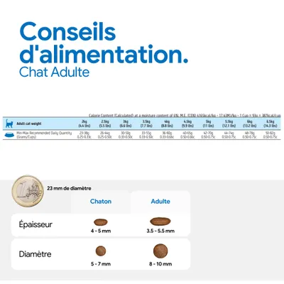 Recommandation d’alimentation pour chats adultes selon le poids, quantité journalière recommandée en grammes et en cups. Comparaison des croquettes : Chatons 4-5 mm d’épaisseur, 5-7 mm de diamètre ; Adultes 3,5-5,5 mm d’épaisseur, 8-10 mm de diamètre. Recommandation d’alimentation pour chats adultes selon le poids, quantité journalière recommandée en grammes et en cups. Comparaison des croquettes : Chatons 4-5 mm d’épaisseur, 5-7 mm de diamètre ; Adultes 3,5-5,5 mm d’épaisseur, 8-10 mm de diamètre.