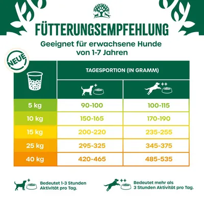 Conseils d’alimentation pour chiens adultes 1–7 ans : portions journalières en grammes selon poids (5 à 40 kg) et niveau d’activité, de 90–100 g à 485–535 g.