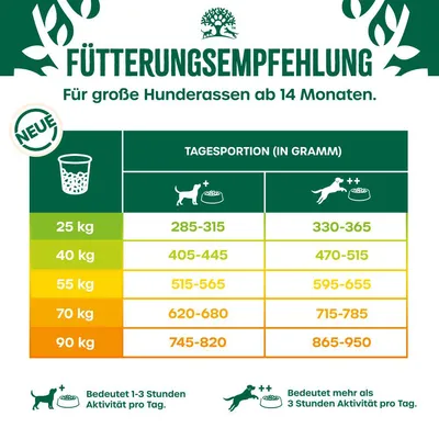 Tableau d’alimentation pour grands chiens dès 14 mois : portions journalières en grammes selon poids (25 à 90 kg) et niveau d’activité, texte en allemand.