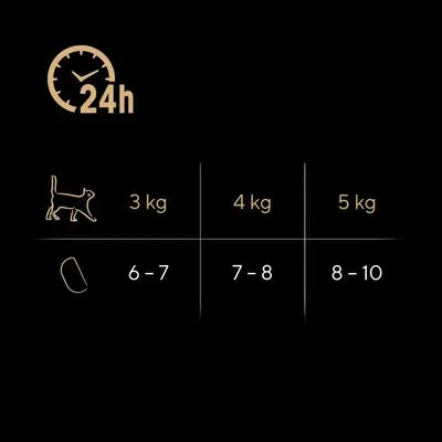 Voedingsadvies per 24 uur voor katten: 3 kg 6–7 porties, 4 kg 7–8 porties, 5 kg 8–10 porties.