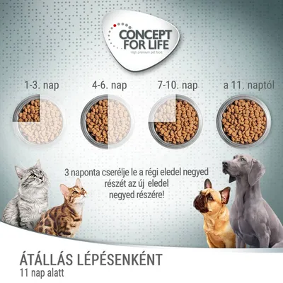 Átállási útmutató: 1–3. nap, 4–6. nap, 7–10. nap, a 11. naptól; Concept for Life márka; 3 naponta cserélje le a régi eledel negyed részét az újra; macskák és kutyák képe.