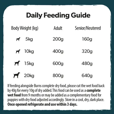 Daily feeding recommendation for dogs by weight: 5kg 200g, 10kg 400g, 15kg 600g, 20kg 800g. Seniors/neutered: 5kg 160g, 10kg 320g, 15kg 480g, 20kg 640g. Store cool, use within 3 days.