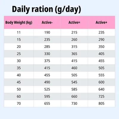 Tabla de alimentación: Ración diaria en gramos según el peso corporal (11–70 kg) y el nivel de actividad (Active-, Active=, Active+). Tabla de alimentación: Ración diaria en gramos según el peso corporal (11–70 kg) y el nivel de actividad (Active-, Active=, Active+).