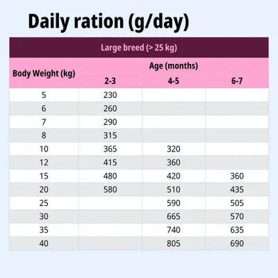 Tabla de alimentación para perros grandes de más de 25 kg: ración diaria en gramos según el peso corporal y la edad (2-3, 4-5, 6-7 meses) de 5 a 40 kg.