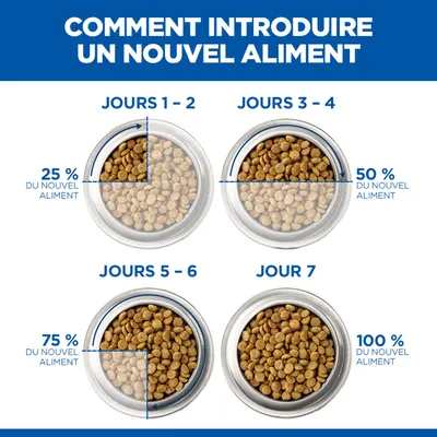 Instructions d’alimentation pour l’introduction d’un nouvel aliment : Jour 1-2, 25 %, Jour 3-4, 50 %, Jour 5-6, 75 %, Jour 7, 100 % du nouvel aliment. Instructions d’alimentation pour l’introduction d’un nouvel aliment : Jour 1-2, 25 %, Jour 3-4, 50 %, Jour 5-6, 75 %, Jour 7, 100 % du nouvel aliment.